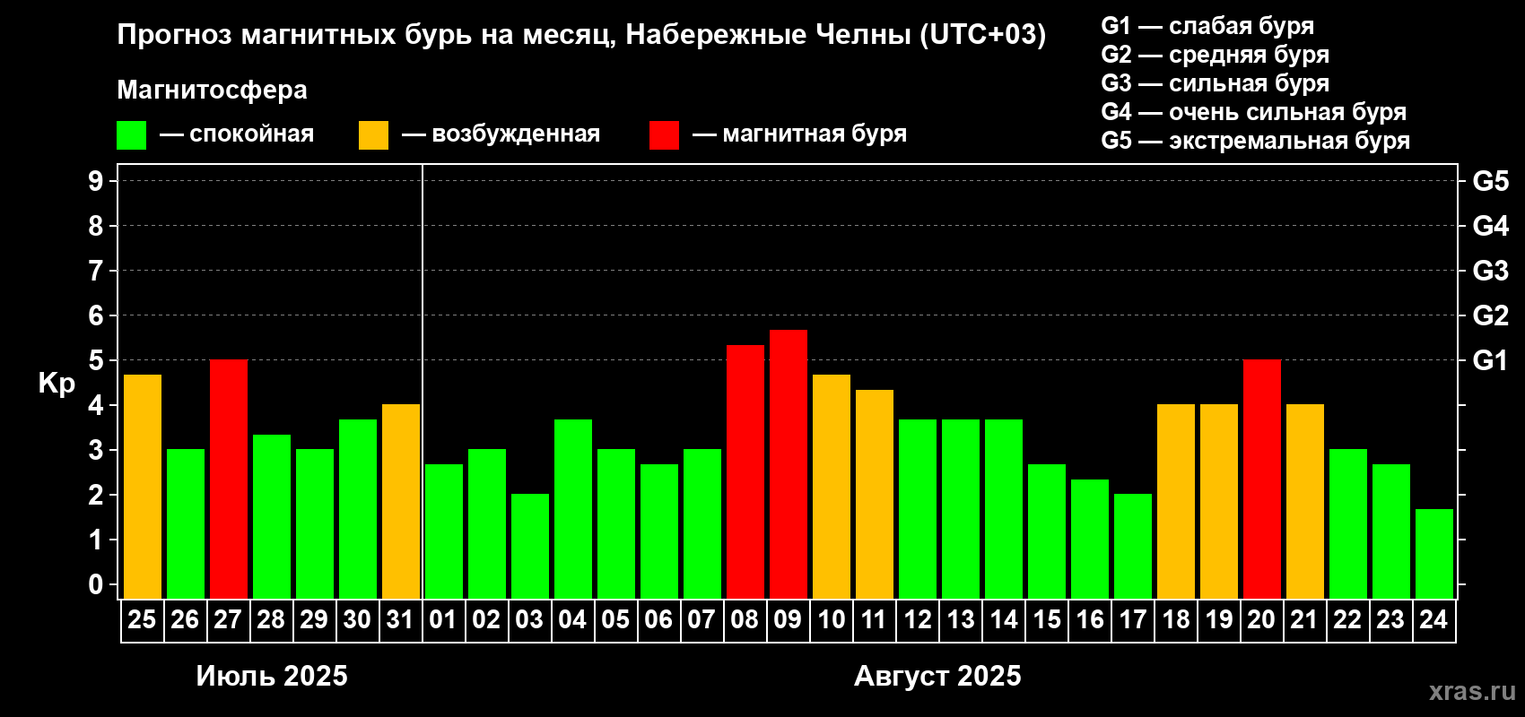 Прогноз максимального суточного геомагнитного индекса Kp на <b>1 месяц</b> (31 день) <b>с 25 июля по 24 августа 2025 г</b>