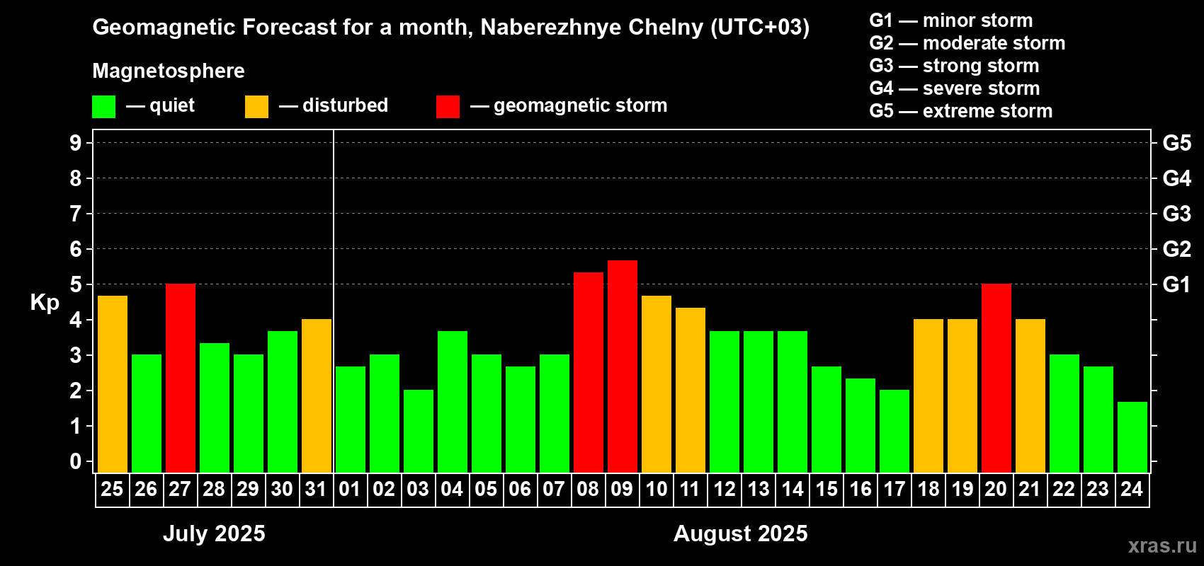 Forecast of the daily maximal value of geomagnetic index Kp for <b>1 month</b> (31 days) <b>from Jul 25, 2025 to Aug 24, 2025</b>