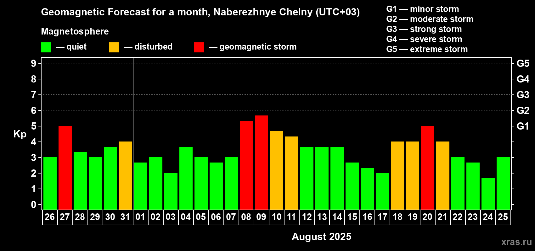 Forecast of the daily maximal value of geomagnetic index Kp for <b>1 month</b> (31 days) <b>from Jul 26, 2025 to Aug 25, 2025</b>