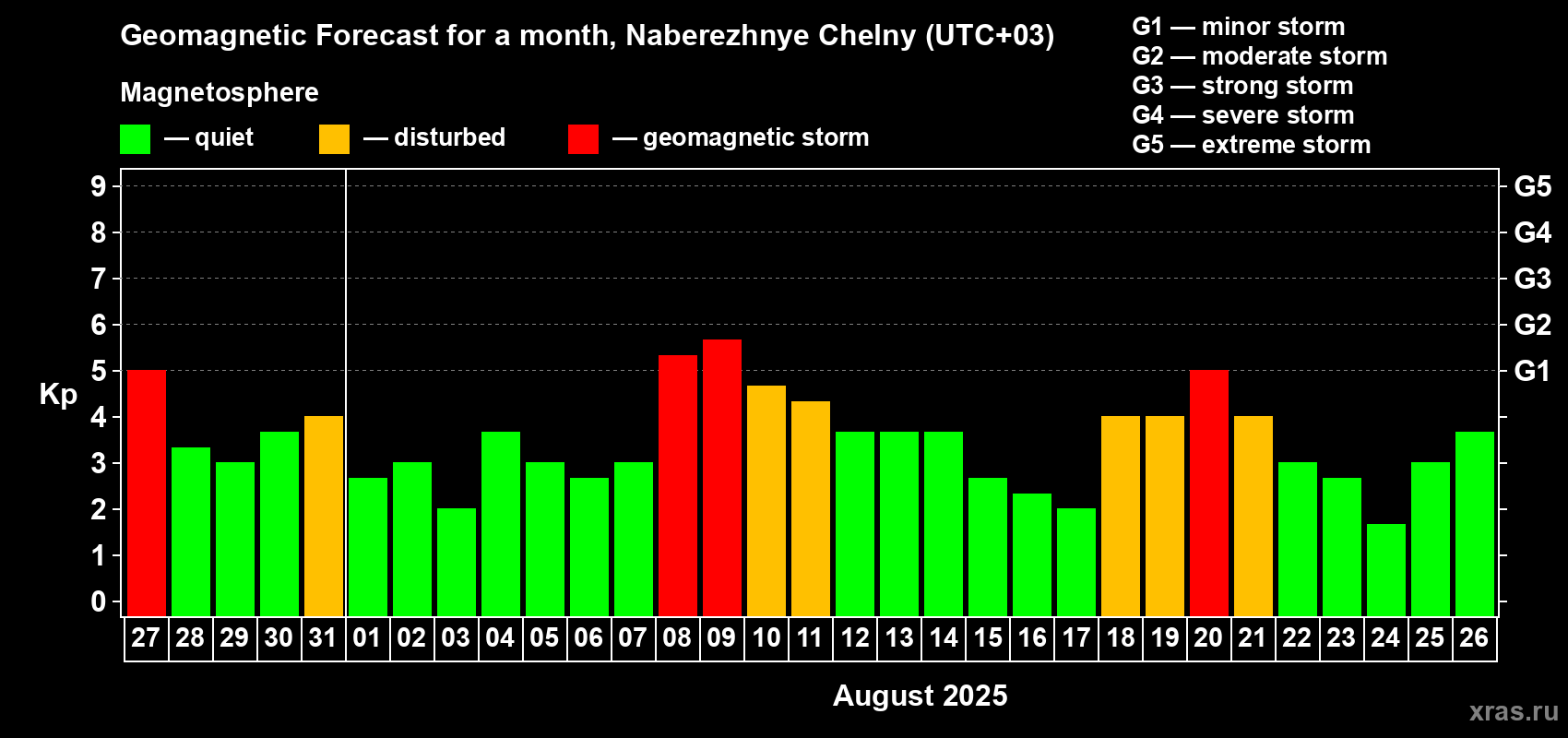 Forecast of the daily maximal value of geomagnetic index Kp for <b>1 month</b> (31 days) <b>from Jul 27, 2025 to Aug 26, 2025</b>