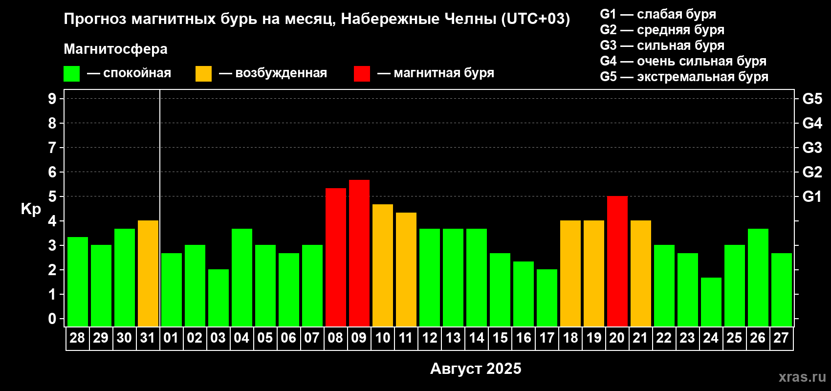 Прогноз максимального суточного геомагнитного индекса Kp на <b>1 месяц</b> (31 день) <b>с 28 июля по 27 августа 2025 г</b>