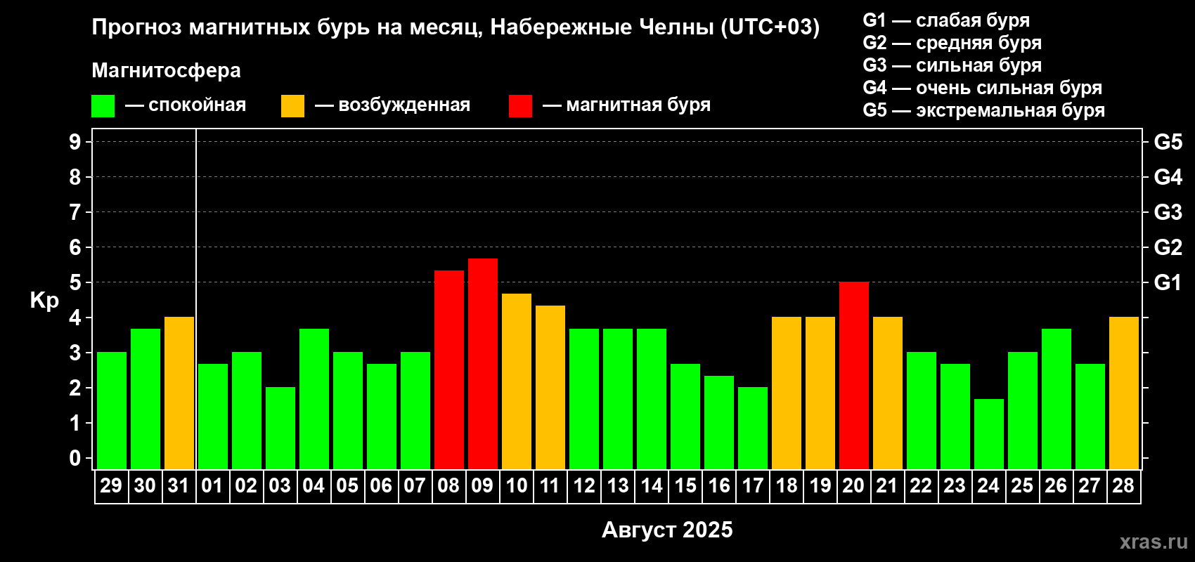 Прогноз максимального суточного геомагнитного индекса Kp на <b>1 месяц</b> (31 день) <b>с 29 июля по 28 августа 2025 г</b>
