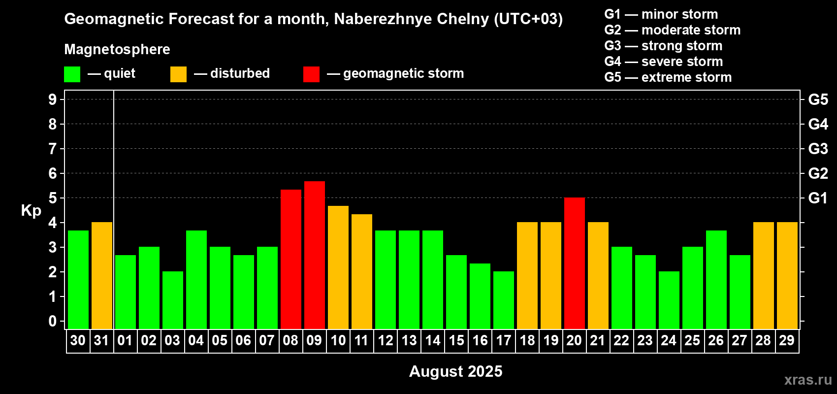 Forecast of the daily maximal value of geomagnetic index Kp for <b>1 month</b> (31 days) <b>from Jul 30, 2025 to Aug 29, 2025</b>