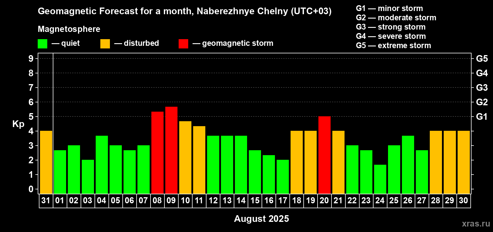 Forecast of the daily maximal value of geomagnetic index Kp for <b>1 month</b> (31 days) <b>from Jul 31, 2025 to Aug 30, 2025</b>