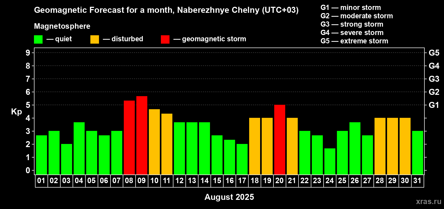 Forecast of the daily maximal value of geomagnetic index Kp for <b>1 month</b> (31 days) <b>from Aug 01, 2025 to Aug 31, 2025</b>
