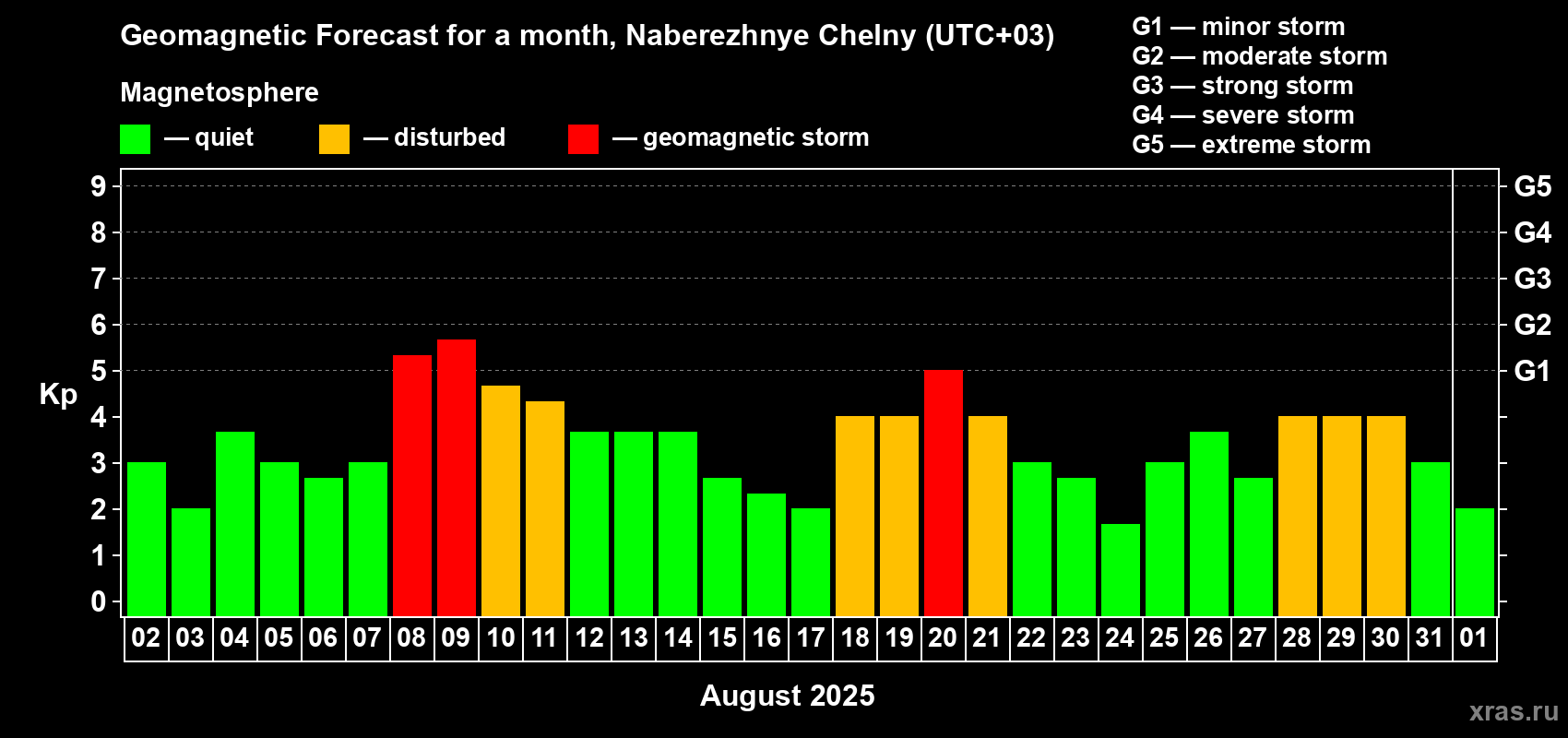 Forecast of the daily maximal value of geomagnetic index Kp for <b>1 month</b> (31 days) <b>from Aug 02, 2025 to Sep 01, 2025</b>