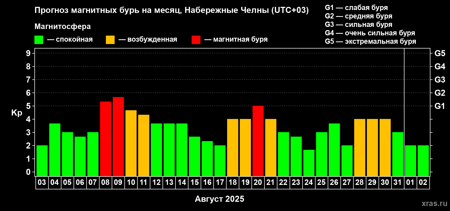 Прогноз максимального суточного геомагнитного индекса Kp на <b>1 месяц</b> (31 день) <b>с 03 августа по 02 сентября 2025 г</b>