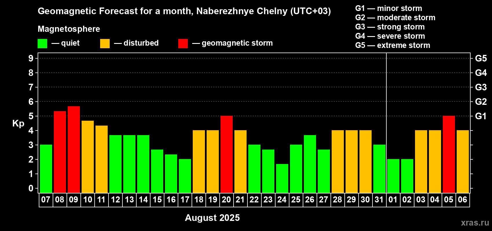 Forecast of the daily maximal value of geomagnetic index Kp for <b>1 month</b> (31 days) <b>from Aug 07, 2025 to Sep 06, 2025</b>