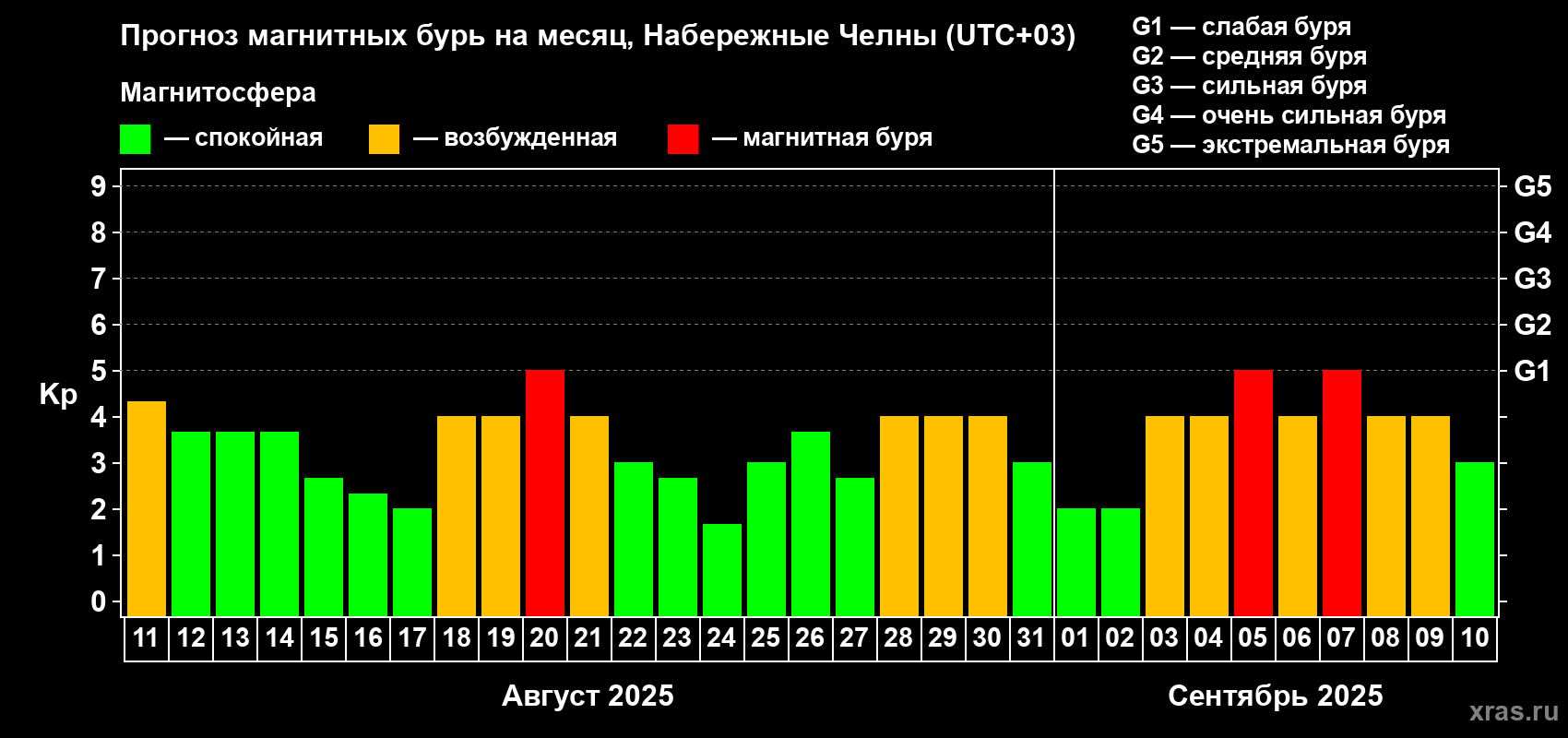 Прогноз максимального суточного геомагнитного индекса Kp на <b>1 месяц</b> (31 день) <b>с 11 августа по 10 сентября 2025 г</b>