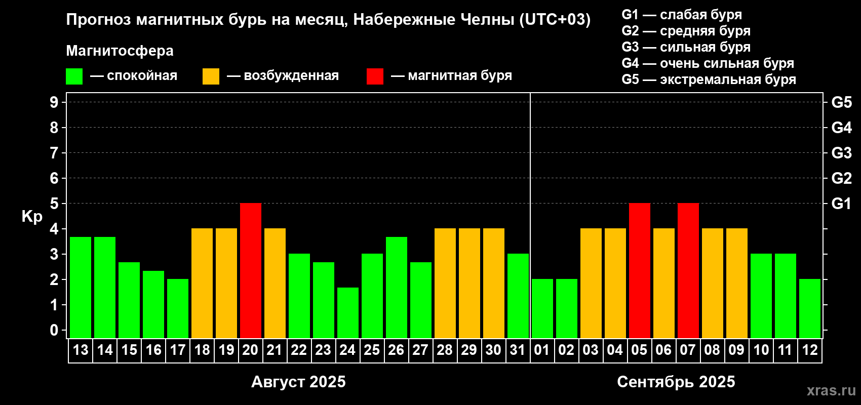 Прогноз максимального суточного геомагнитного индекса Kp на <b>1 месяц</b> (31 день) <b>с 13 августа по 12 сентября 2025 г</b>