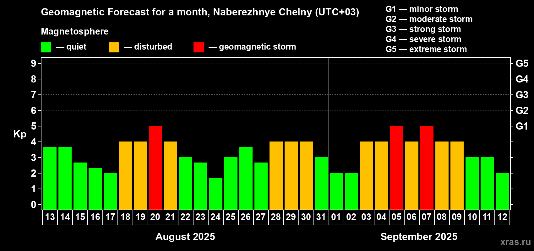 Forecast of the daily maximal value of geomagnetic index Kp for <b>1 month</b> (31 days) <b>from Aug 13, 2025 to Sep 12, 2025</b>