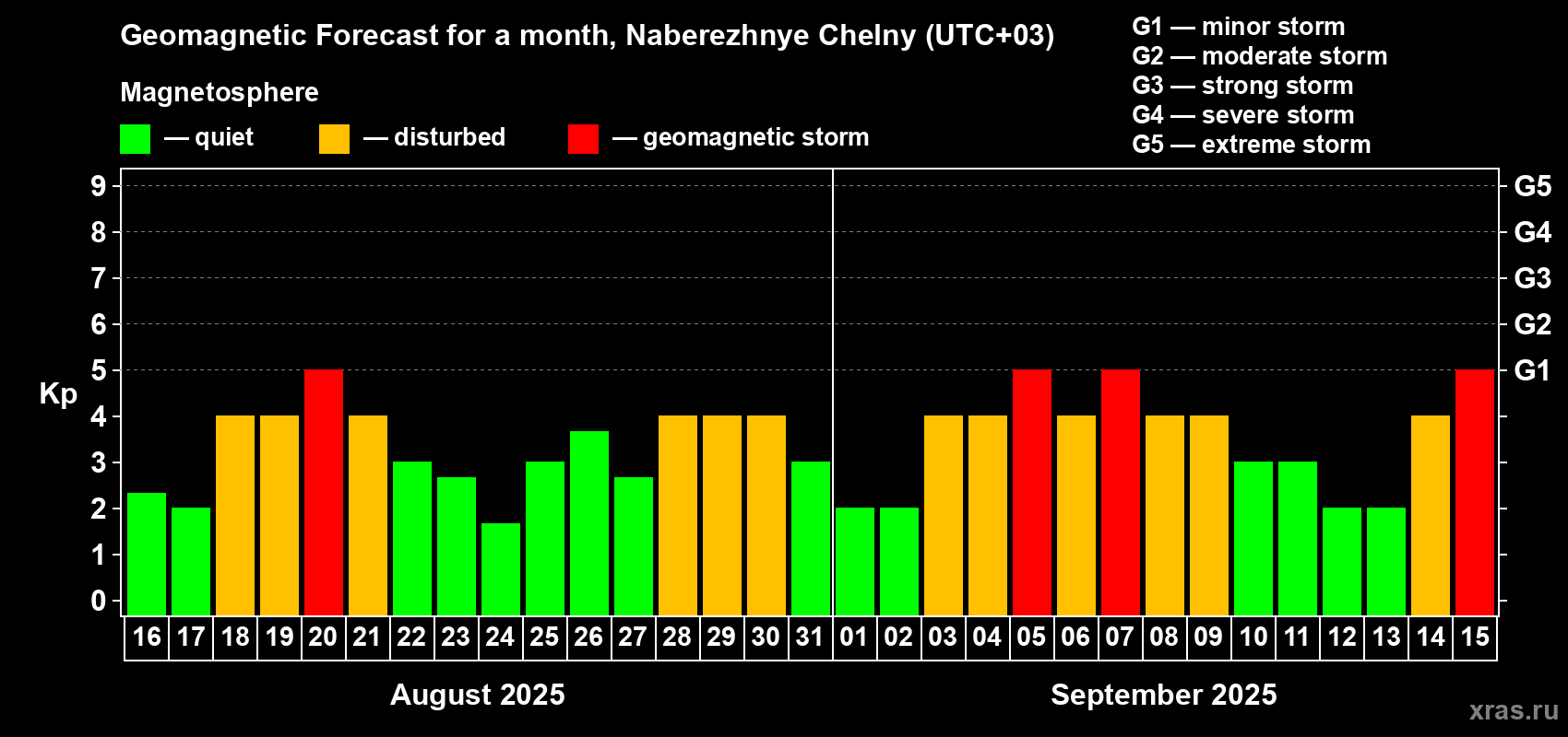 Forecast of the daily maximal value of geomagnetic index Kp for <b>1 month</b> (31 days) <b>from Aug 16, 2025 to Sep 15, 2025</b>