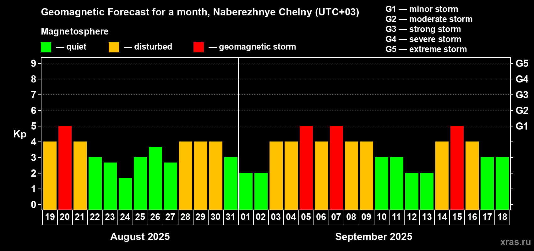 Forecast of the daily maximal value of geomagnetic index Kp for <b>1 month</b> (31 days) <b>from Aug 19, 2025 to Sep 18, 2025</b>