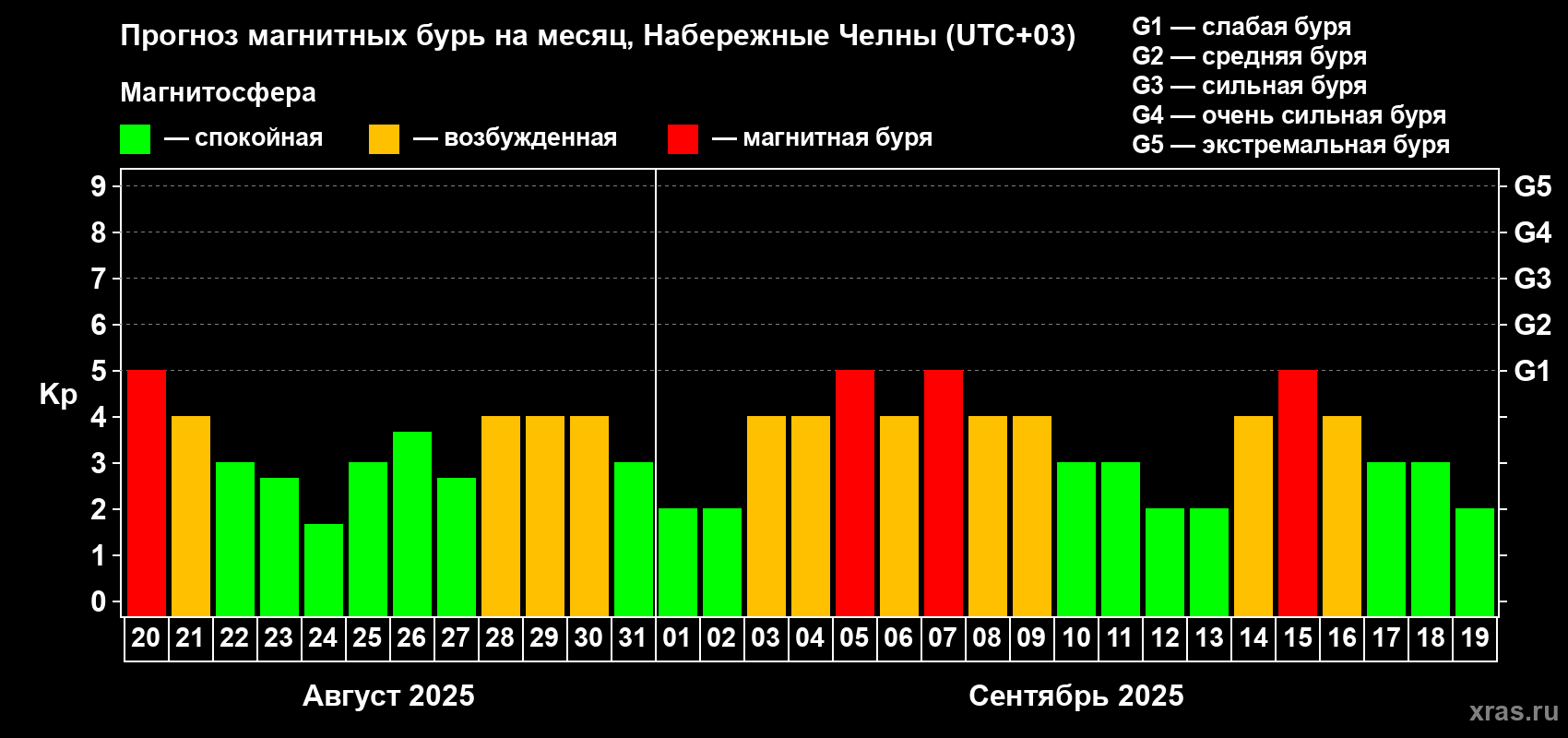 Прогноз максимального суточного геомагнитного индекса Kp на <b>1 месяц</b> (31 день) <b>с 20 августа по 19 сентября 2025 г</b>