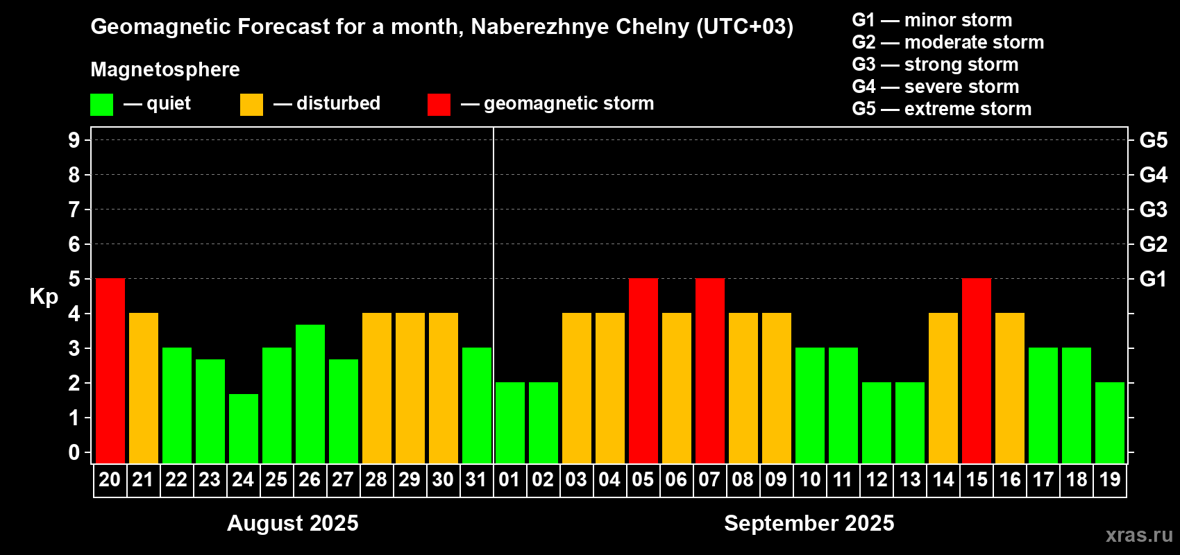 Forecast of the daily maximal value of geomagnetic index Kp for <b>1 month</b> (31 days) <b>from Aug 20, 2025 to Sep 19, 2025</b>
