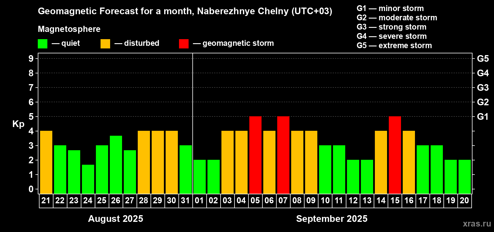Forecast of the daily maximal value of geomagnetic index Kp for <b>1 month</b> (31 days) <b>from Aug 21, 2025 to Sep 20, 2025</b>
