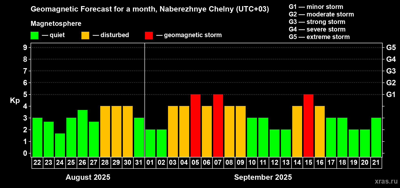 Forecast of the daily maximal value of geomagnetic index Kp for <b>1 month</b> (31 days) <b>from Aug 22, 2025 to Sep 21, 2025</b>