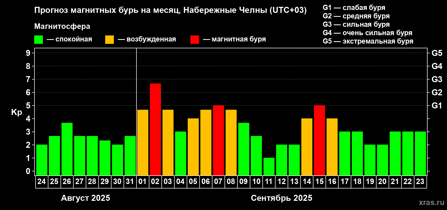 Прогноз максимального суточного геомагнитного индекса Kp на <b>1 месяц</b> (31 день) <b>с 24 августа по 23 сентября 2025 г</b>