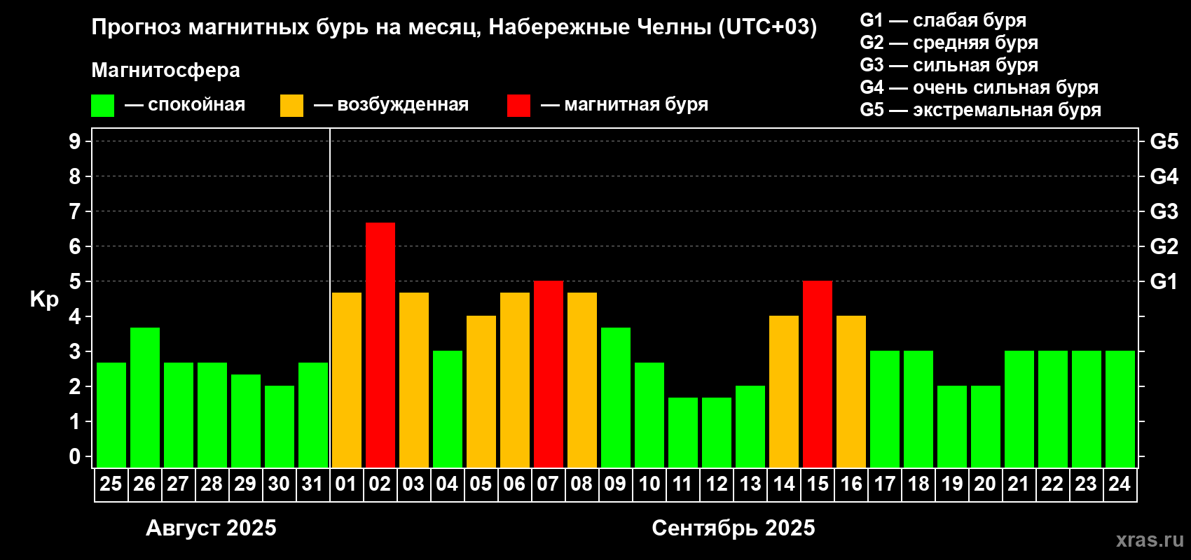 Прогноз максимального суточного геомагнитного индекса Kp на <b>1 месяц</b> (31 день) <b>с 25 августа по 24 сентября 2025 г</b>
