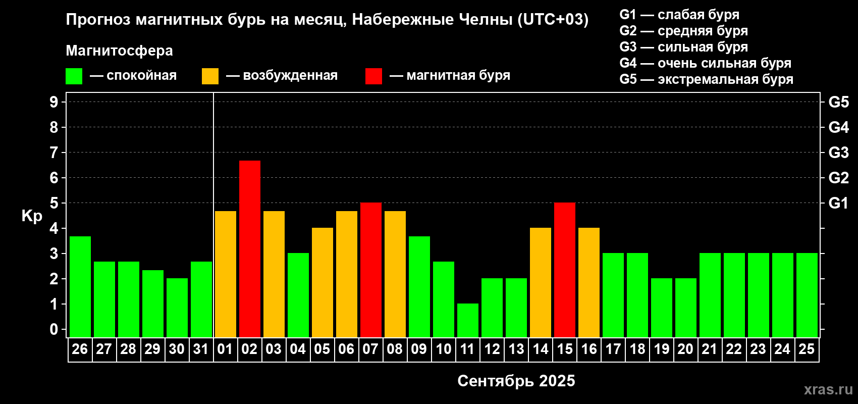 Прогноз максимального суточного геомагнитного индекса Kp на <b>1 месяц</b> (31 день) <b>с 26 августа по 25 сентября 2025 г</b>