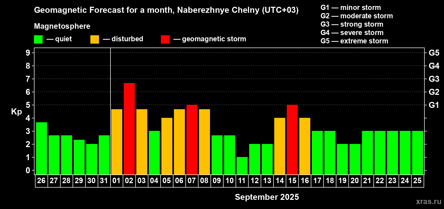 Forecast of the daily maximal value of geomagnetic index Kp for <b>1 month</b> (31 days) <b>from Aug 26, 2025 to Sep 25, 2025</b>