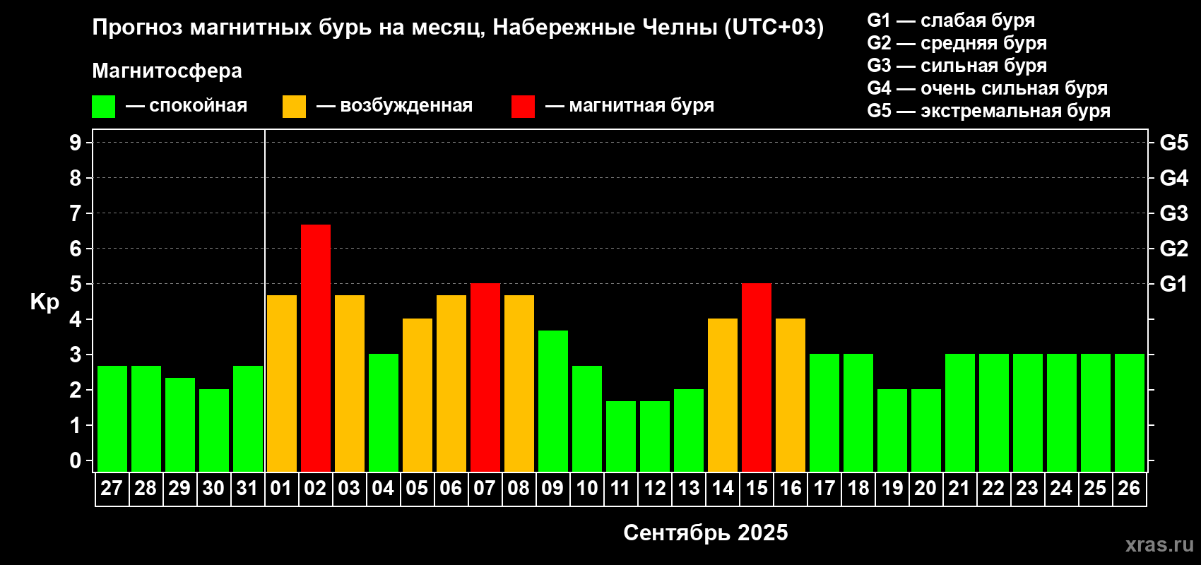 Прогноз максимального суточного геомагнитного индекса Kp на <b>1 месяц</b> (31 день) <b>с 27 августа по 26 сентября 2025 г</b>