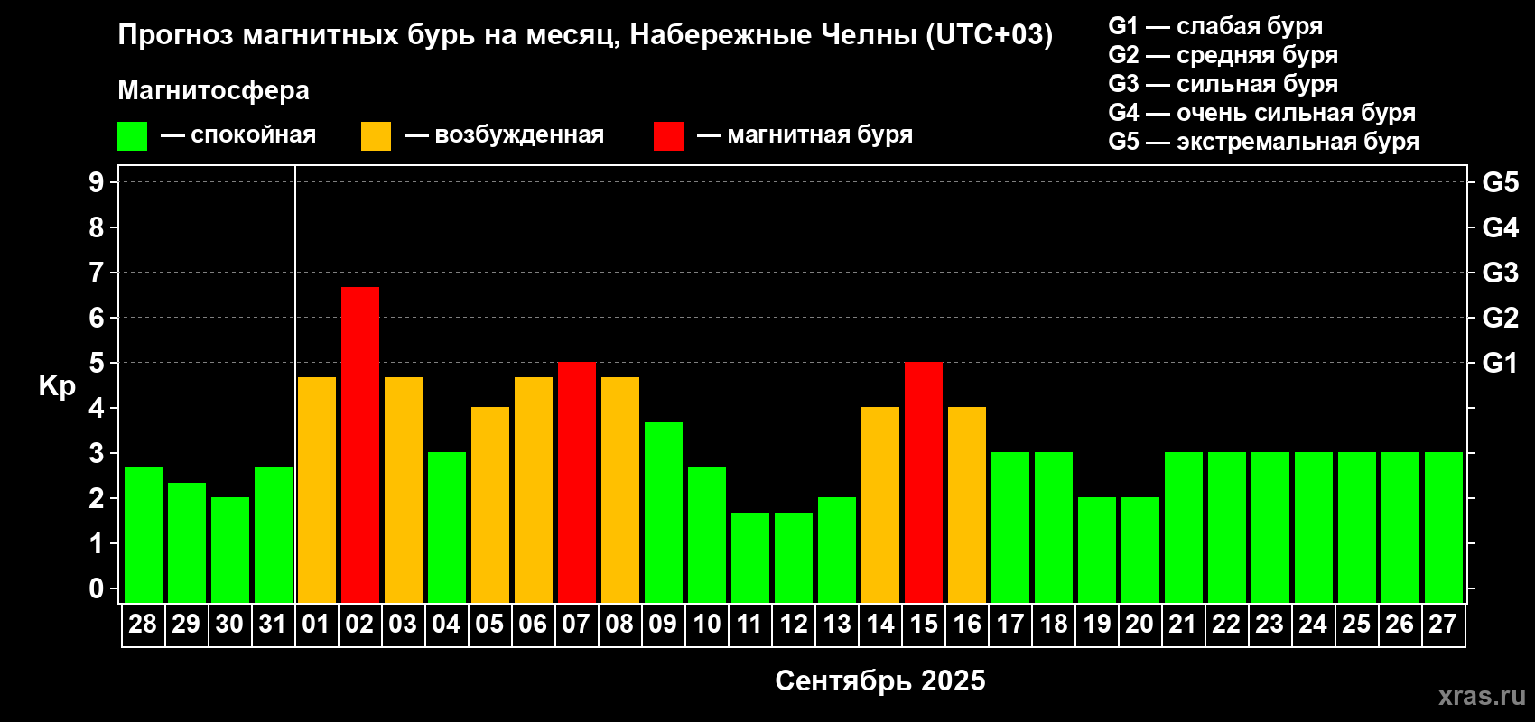 Прогноз максимального суточного геомагнитного индекса Kp на <b>1 месяц</b> (31 день) <b>с 28 августа по 27 сентября 2025 г</b>