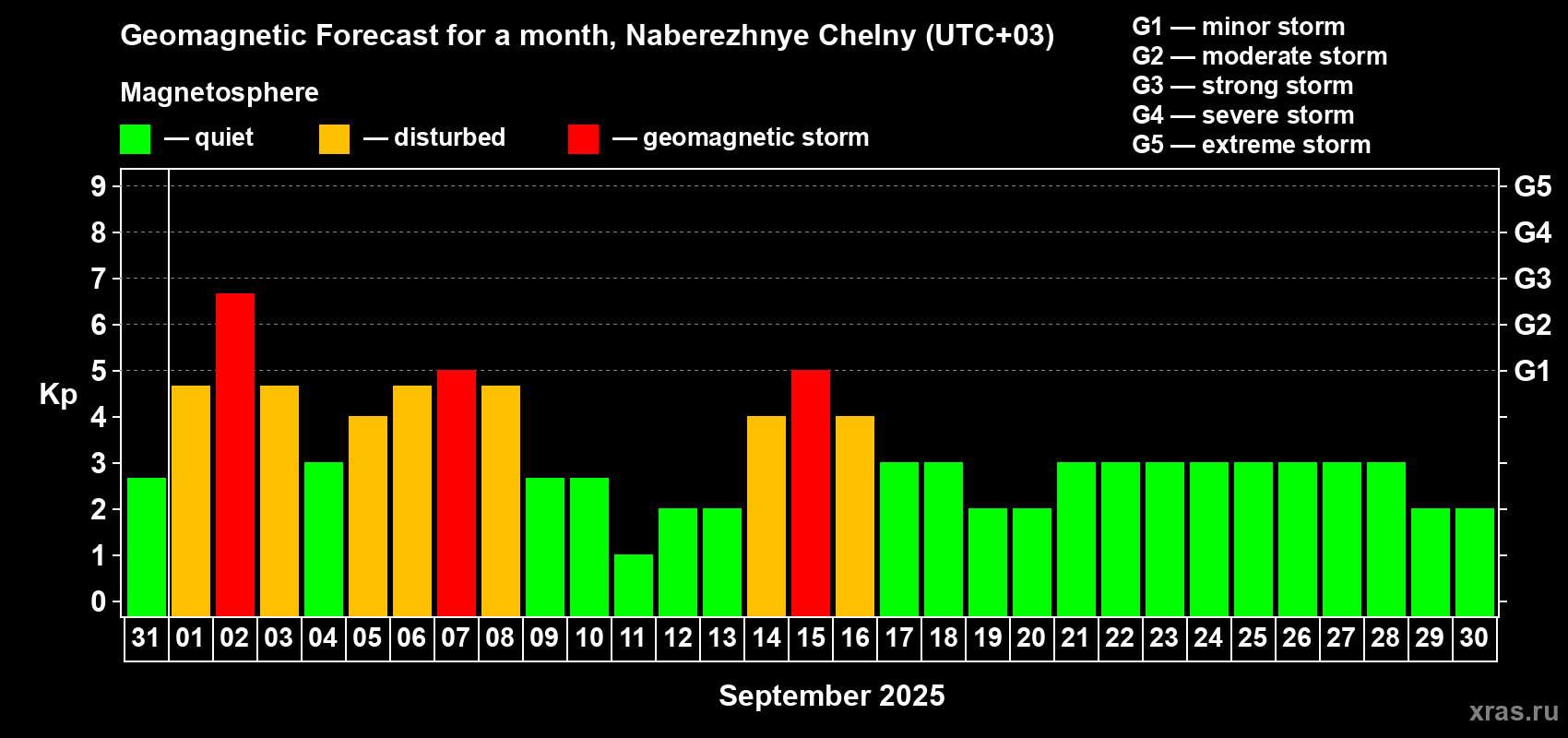 Forecast of the daily maximal value of geomagnetic index Kp for <b>1 month</b> (31 days) <b>from Aug 31, 2025 to Sep 30, 2025</b>