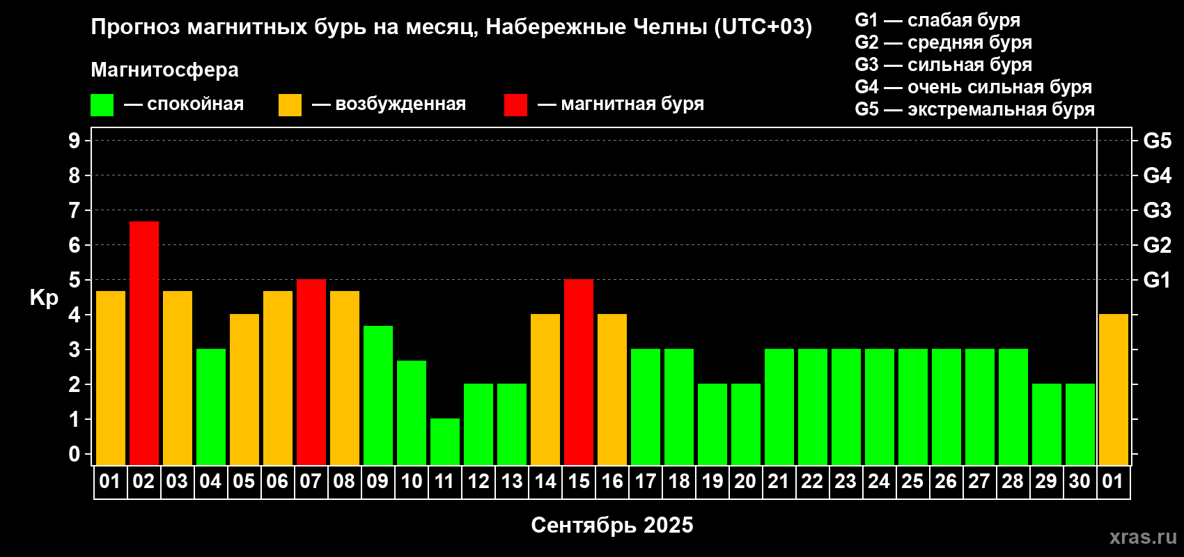 Прогноз максимального суточного геомагнитного индекса Kp на <b>1 месяц</b> (31 день) <b>с 01 сентября по 01 октября 2025 г</b>