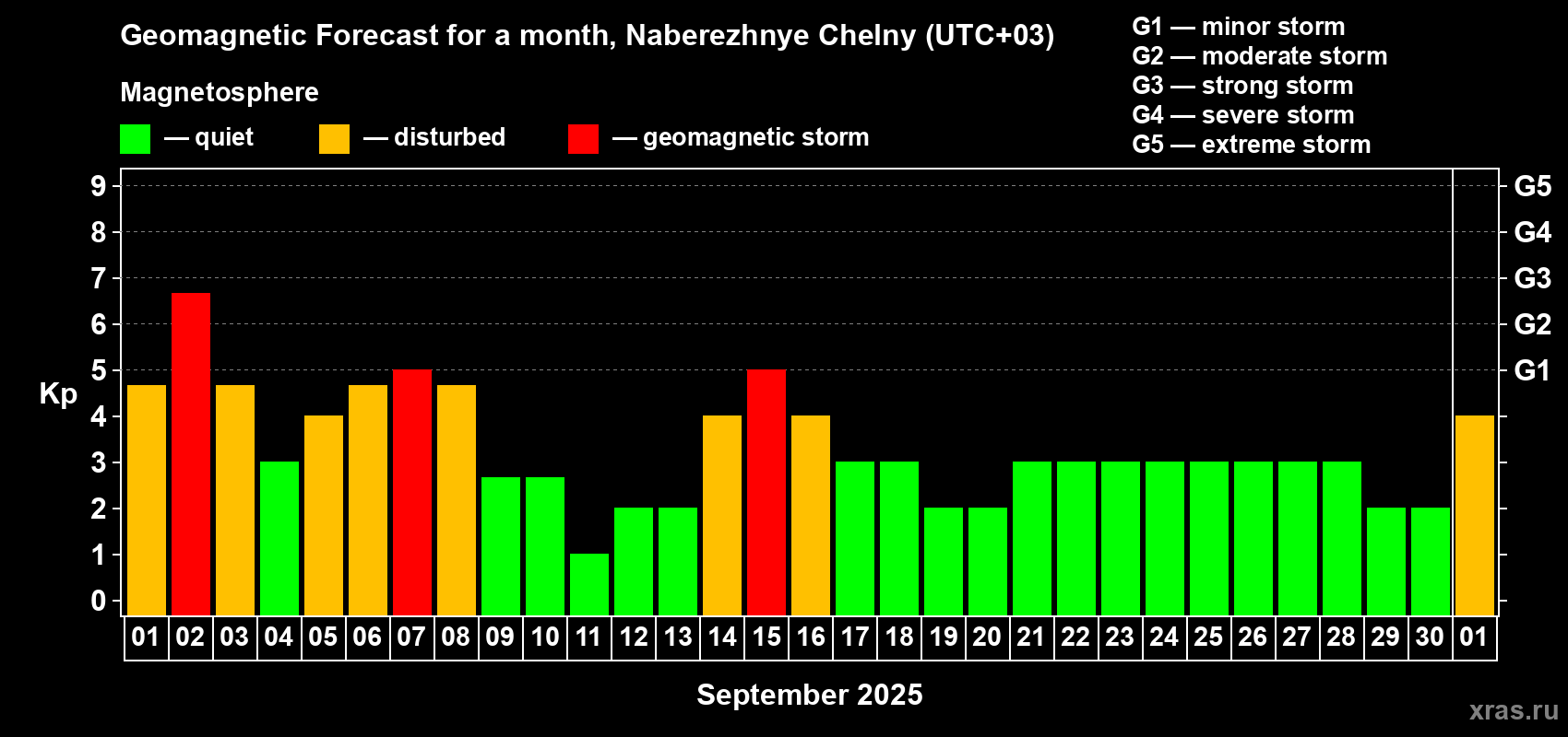 Forecast of the daily maximal value of geomagnetic index Kp for <b>1 month</b> (31 days) <b>from Sep 01, 2025 to Oct 01, 2025</b>