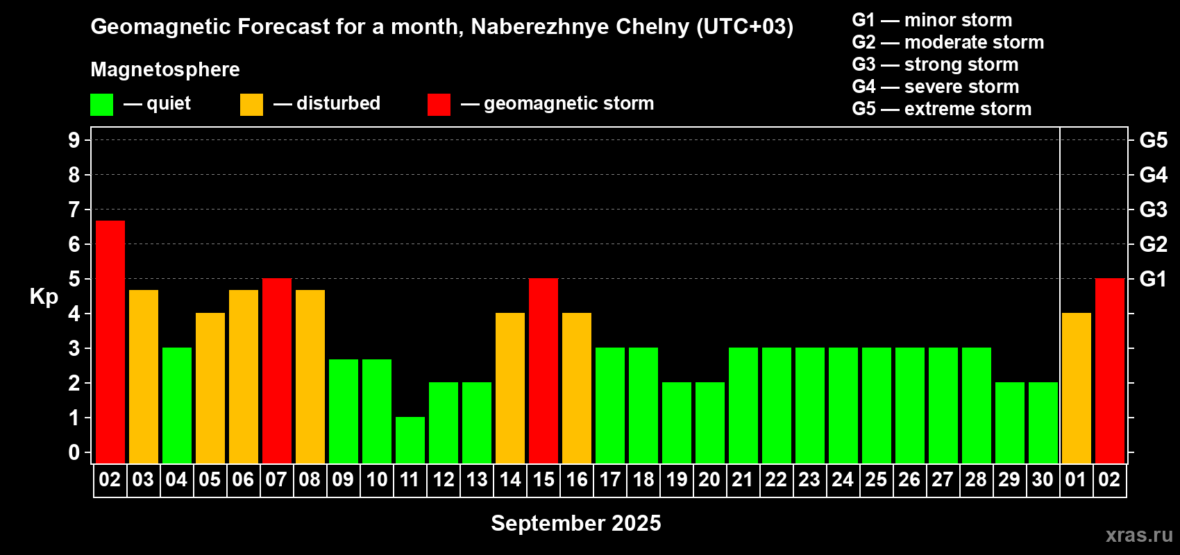 Forecast of the daily maximal value of geomagnetic index Kp for <b>1 month</b> (31 days) <b>from Sep 02, 2025 to Oct 02, 2025</b>