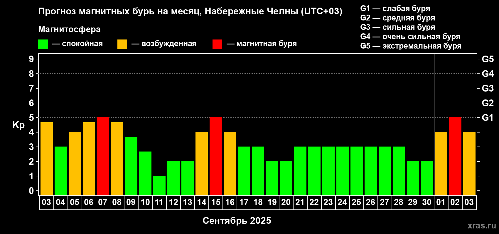 Прогноз максимального суточного геомагнитного индекса Kp на <b>1 месяц</b> (31 день) <b>с 03 сентября по 03 октября 2025 г</b>