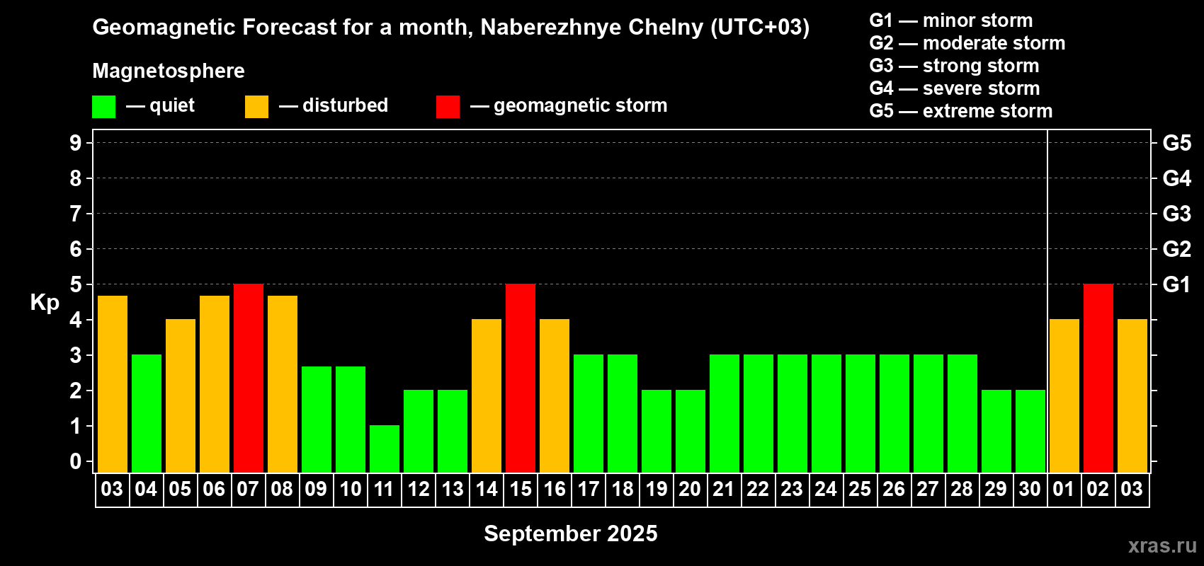 Forecast of the daily maximal value of geomagnetic index Kp for <b>1 month</b> (31 days) <b>from Sep 03, 2025 to Oct 03, 2025</b>