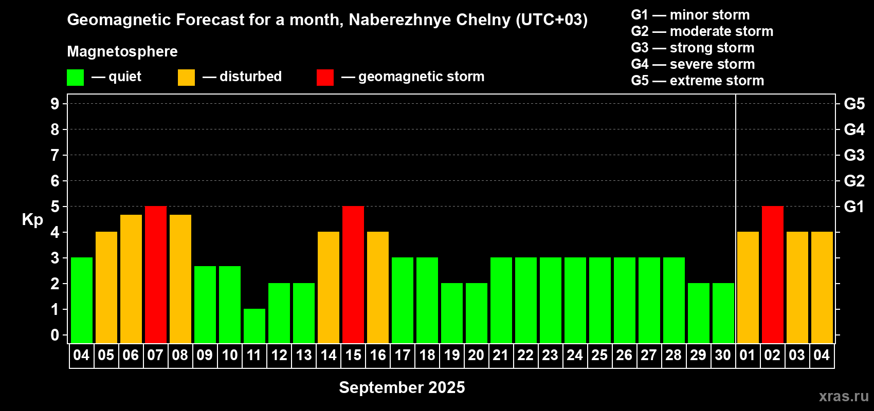 Forecast of the daily maximal value of geomagnetic index Kp for <b>1 month</b> (31 days) <b>from Sep 04, 2025 to Oct 04, 2025</b>