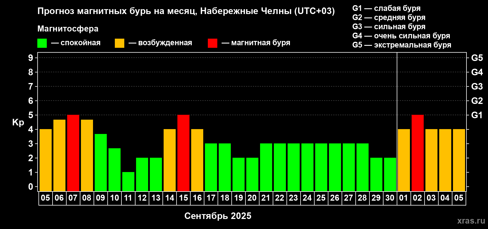 Прогноз максимального суточного геомагнитного индекса Kp на <b>1 месяц</b> (31 день) <b>с 05 сентября по 05 октября 2025 г</b>
