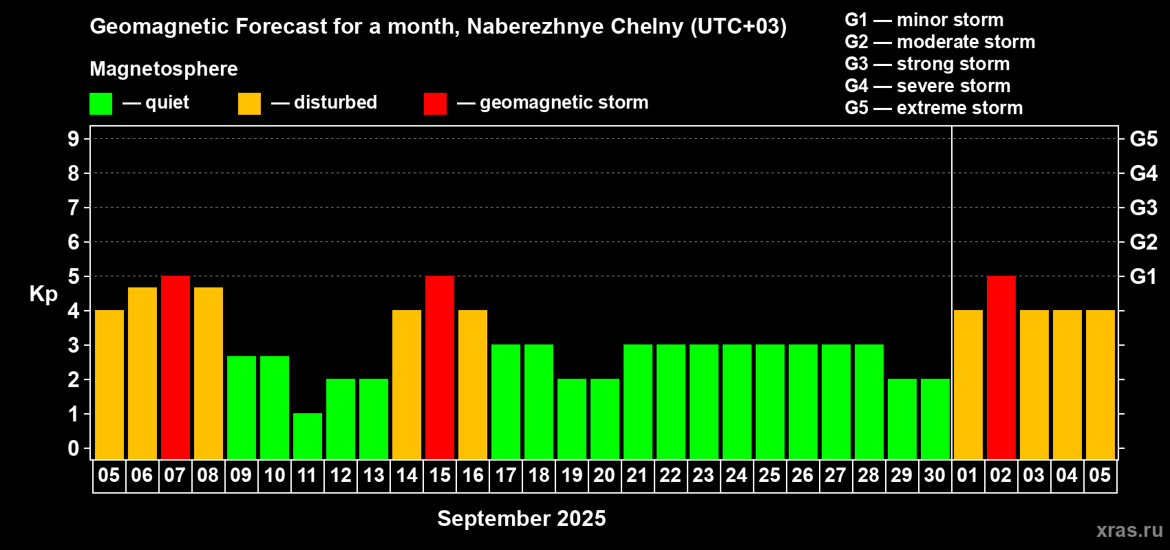 Forecast of the daily maximal value of geomagnetic index Kp for <b>1 month</b> (31 days) <b>from Sep 05, 2025 to Oct 05, 2025</b>