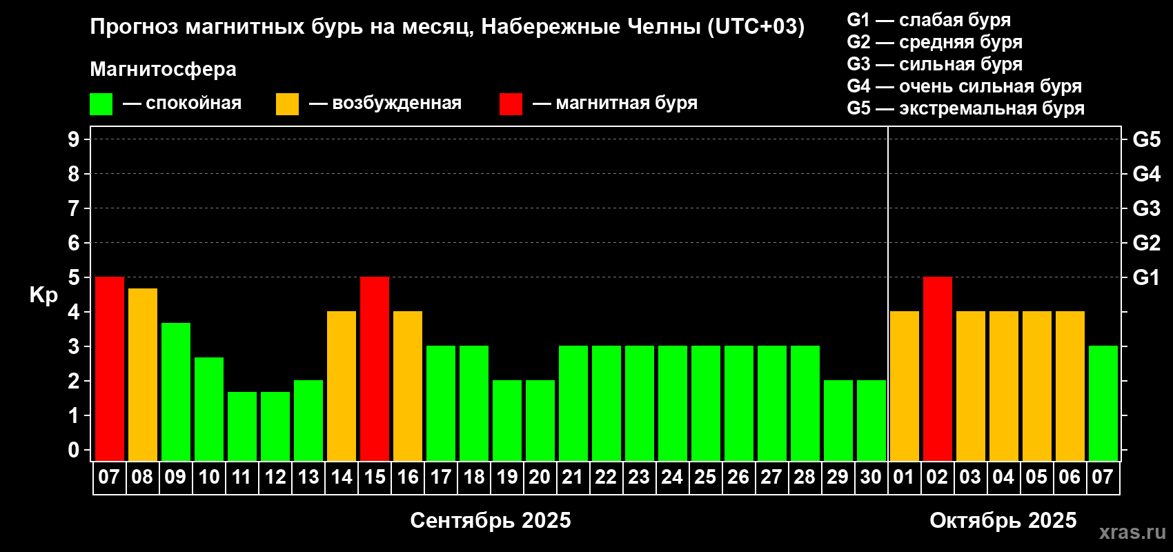 Прогноз максимального суточного геомагнитного индекса Kp на <b>1 месяц</b> (31 день) <b>с 07 сентября по 07 октября 2025 г</b>