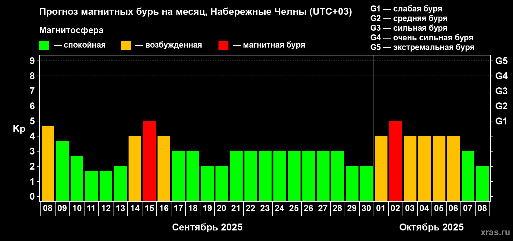 Прогноз максимального суточного геомагнитного индекса Kp на <b>1 месяц</b> (31 день) <b>с 08 сентября по 08 октября 2025 г</b>