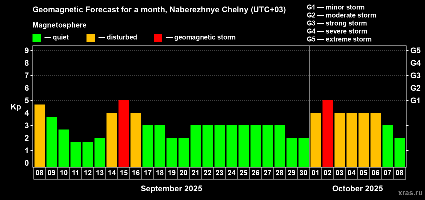 Forecast of the daily maximal value of geomagnetic index Kp for <b>1 month</b> (31 days) <b>from Sep 08, 2025 to Oct 08, 2025</b>