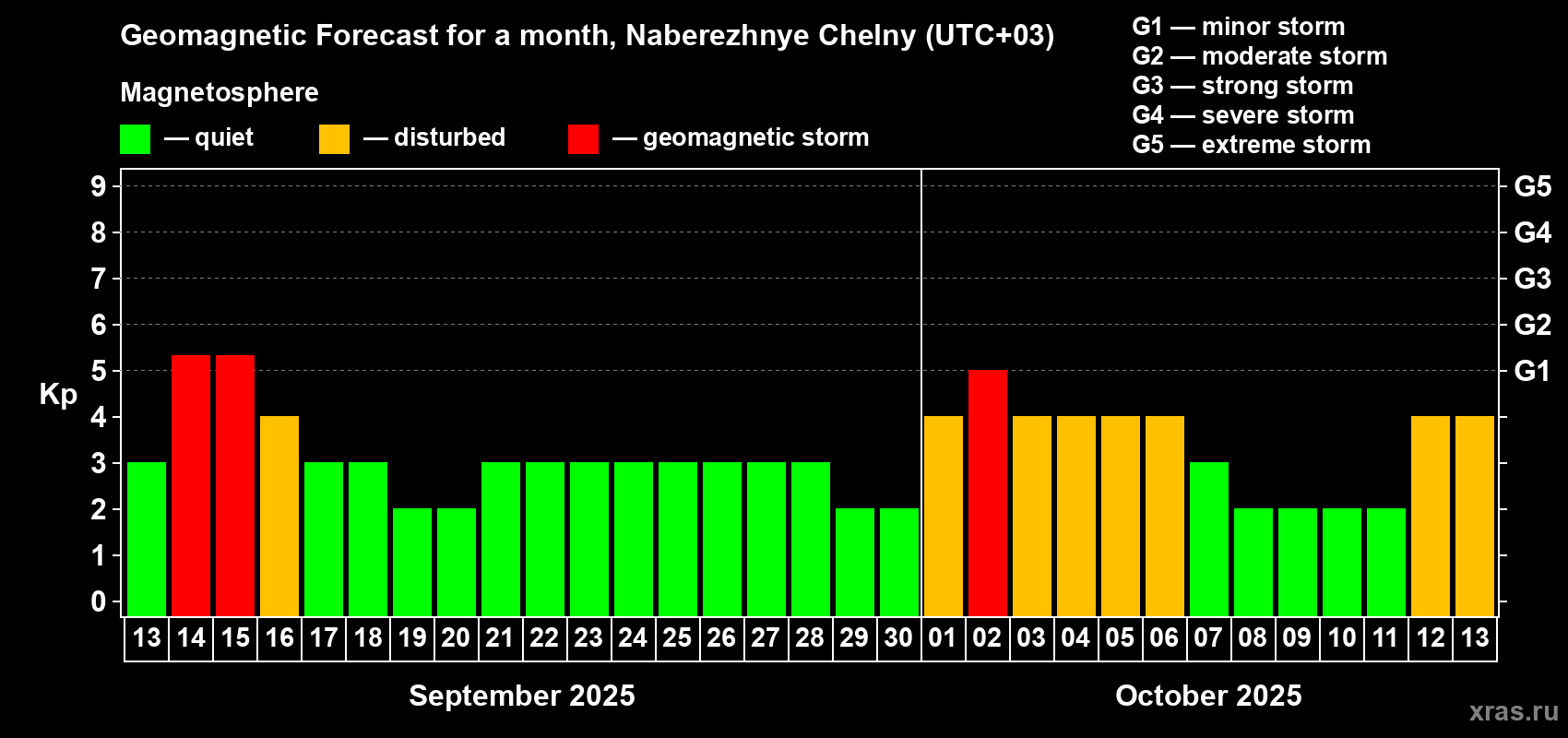 Forecast of the daily maximal value of geomagnetic index Kp for <b>1 month</b> (31 days) <b>from Sep 13, 2025 to Oct 13, 2025</b>
