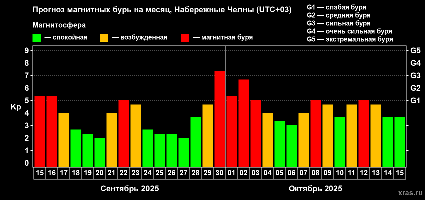 Прогноз максимального суточного геомагнитного индекса Kp на <b>1 месяц</b> (31 день) <b>с 15 сентября по 15 октября 2025 г</b>