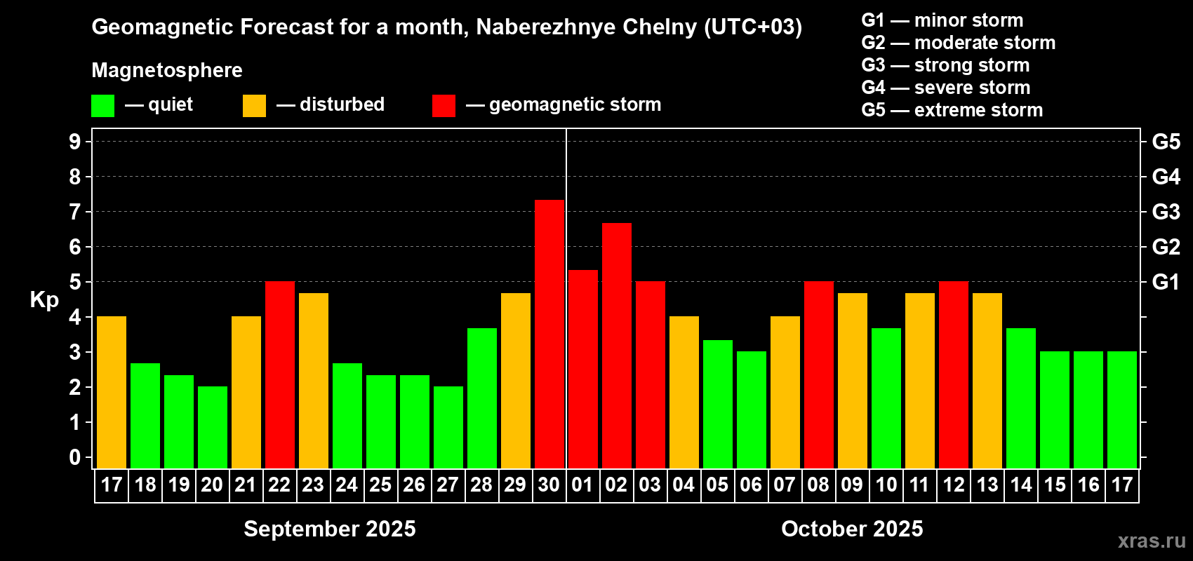 Forecast of the daily maximal value of geomagnetic index Kp for <b>1 month</b> (31 days) <b>from Sep 17, 2025 to Oct 17, 2025</b>