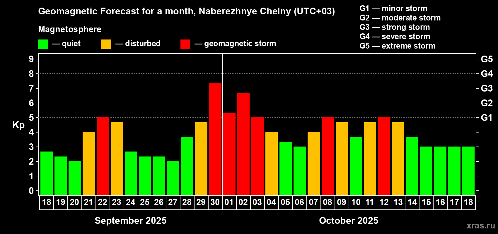 Forecast of the daily maximal value of geomagnetic index Kp for <b>1 month</b> (31 days) <b>from Sep 18, 2025 to Oct 18, 2025</b>