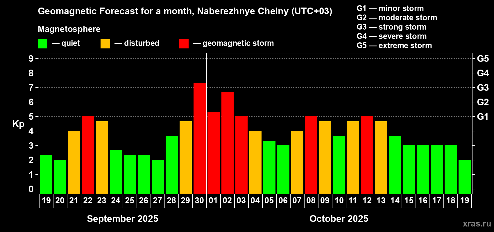 Forecast of the daily maximal value of geomagnetic index Kp for <b>1 month</b> (31 days) <b>from Sep 19, 2025 to Oct 19, 2025</b>