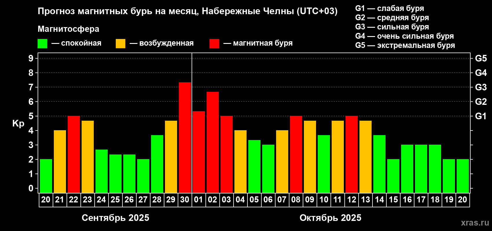 Прогноз максимального суточного геомагнитного индекса Kp на <b>1 месяц</b> (31 день) <b>с 20 сентября по 20 октября 2025 г</b>