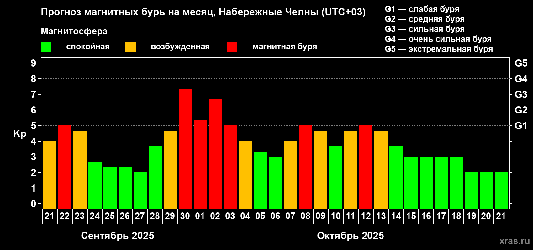 Прогноз максимального суточного геомагнитного индекса Kp на <b>1 месяц</b> (31 день) <b>с 21 сентября по 21 октября 2025 г</b>