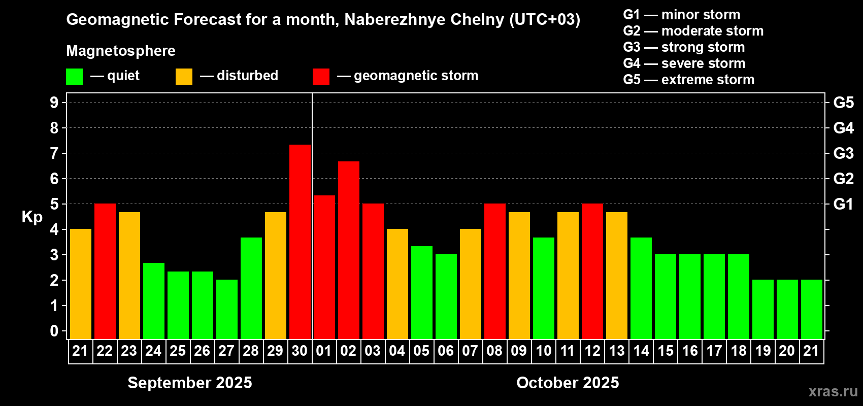 Forecast of the daily maximal value of geomagnetic index Kp for <b>1 month</b> (31 days) <b>from Sep 21, 2025 to Oct 21, 2025</b>
