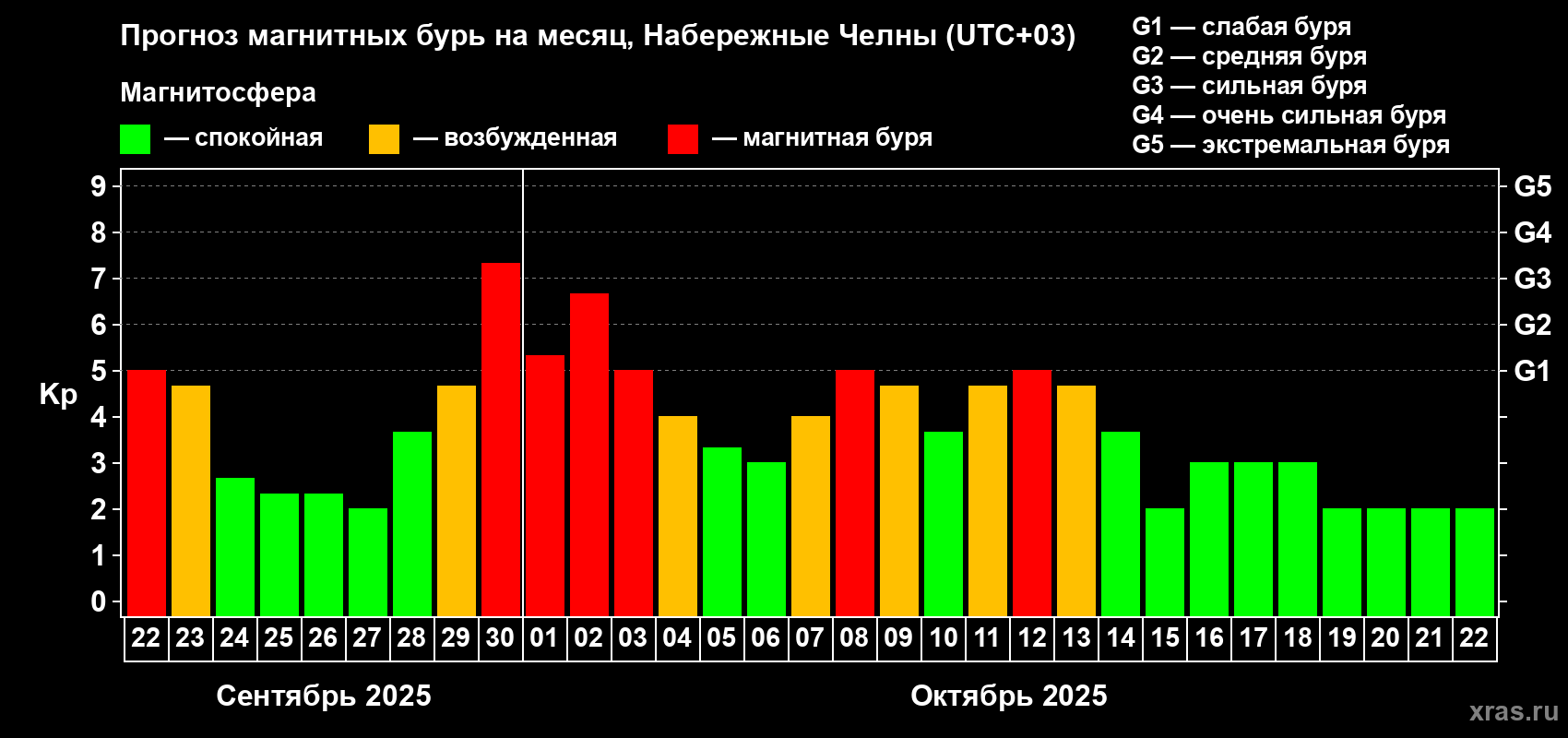 Прогноз максимального суточного геомагнитного индекса Kp на <b>1 месяц</b> (31 день) <b>с 22 сентября по 22 октября 2025 г</b>
