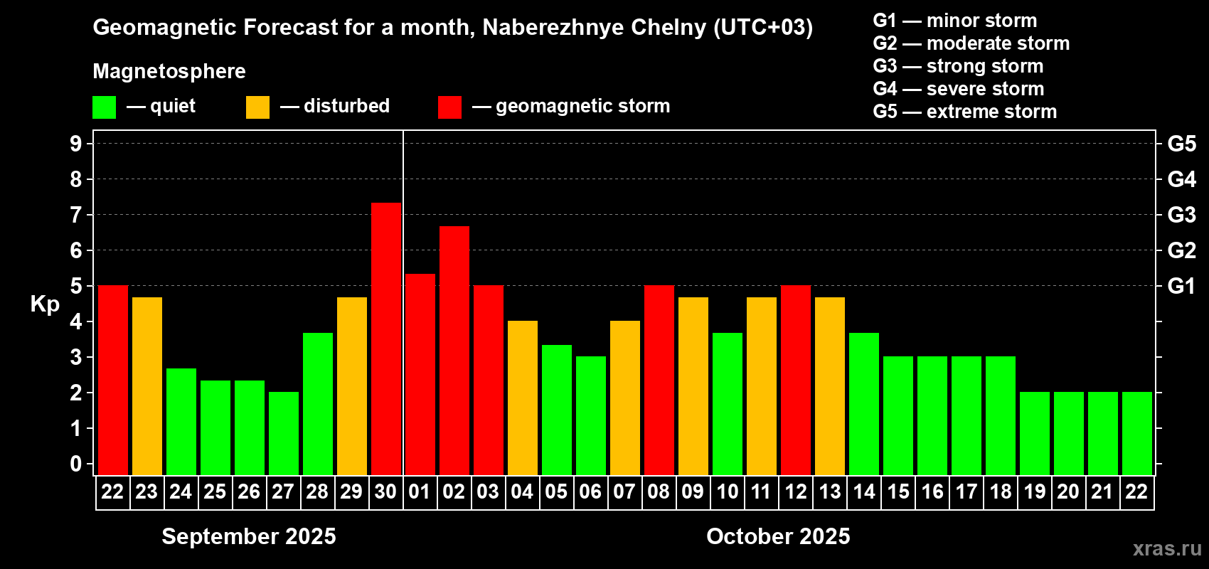 Forecast of the daily maximal value of geomagnetic index Kp for <b>1 month</b> (31 days) <b>from Sep 22, 2025 to Oct 22, 2025</b>