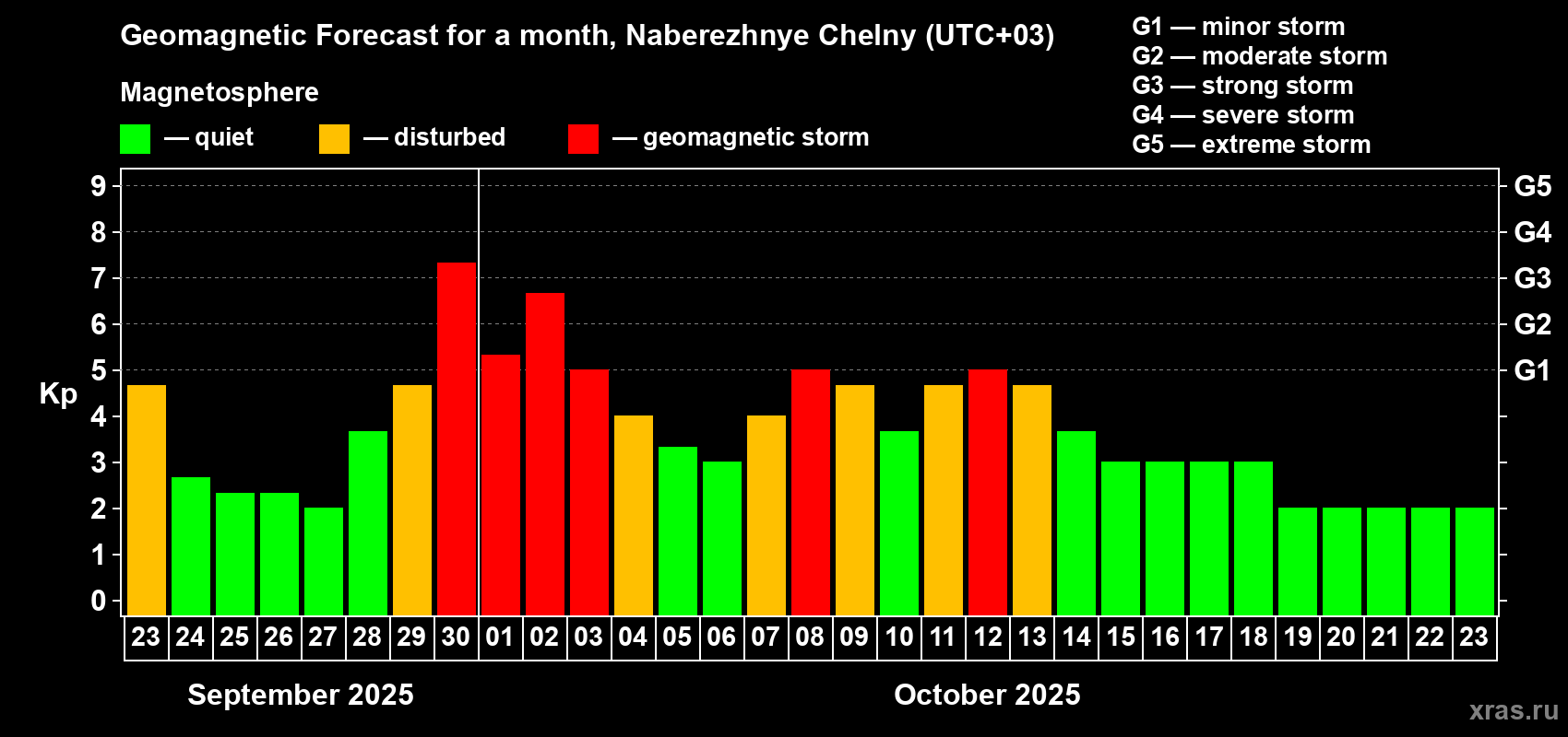 Forecast of the daily maximal value of geomagnetic index Kp for <b>1 month</b> (31 days) <b>from Sep 23, 2025 to Oct 23, 2025</b>